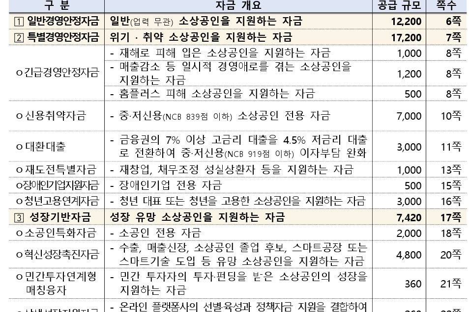 2026년 소상공인 정책자금 4차 변경 공고…3조6,820억 원 공급 대표 이미지