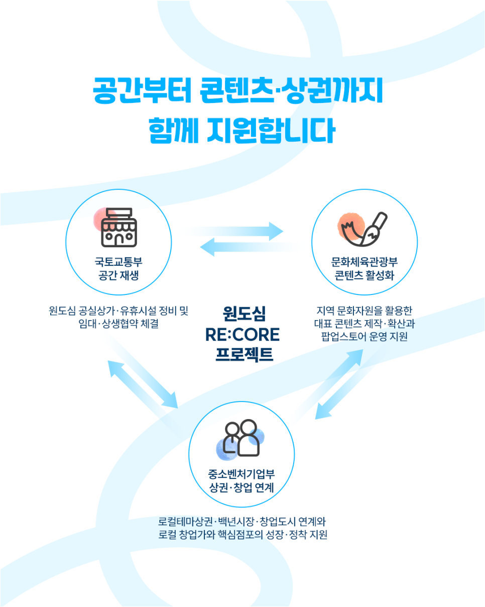 [로컬넥스트뉴스_이슈 분석] 비어가는 원도심, ‘건물’이 아니라 사람의 이유를 다시 채워야 한다. 「원도심 RE:CORE 프로젝트」 시범사업 신규 추진