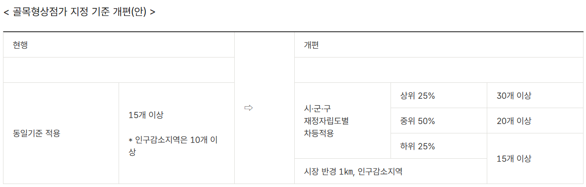 [로컬넥스트뉴스 이슈] 골목형상점가 지정, 지자체 자율에서 ‘30·20·15개’ 차등기준으로…정부가 문턱 다시 높이는 이유