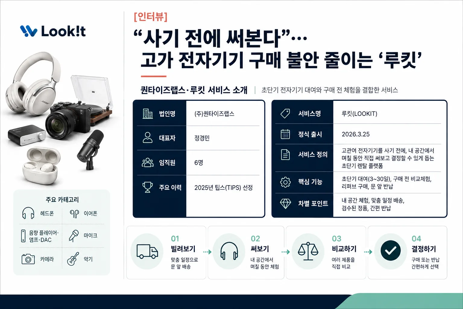 [인터뷰] “사기 전에 써본다”…고가 전자기기 구매 불안 줄이는 구매전 체험.초단기 대여 플랫폼 ‘루킷(lookit)’
