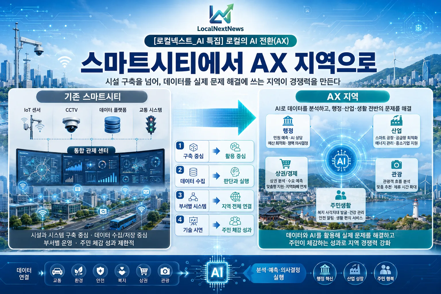 [로컬넥스트_AI 특집] 로컬의 AI 전환(AX) ② 스마트시티를 넘어 AX 지역으로…지역혁신의 기준이 달라진다