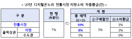 [로컬넥스트뉴스 이슈] 온누리상품권 18년 만에 큰 틀 바뀐다…전통시장 10%, 지방 골목상권 8% ‘차등 혜택’