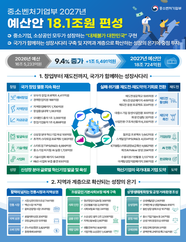 [로컬넥스트뉴스_이슈 분석] 중기부 2027년 예산 18조724억 원…역대 최대의 승부처는 ‘성장경로’다