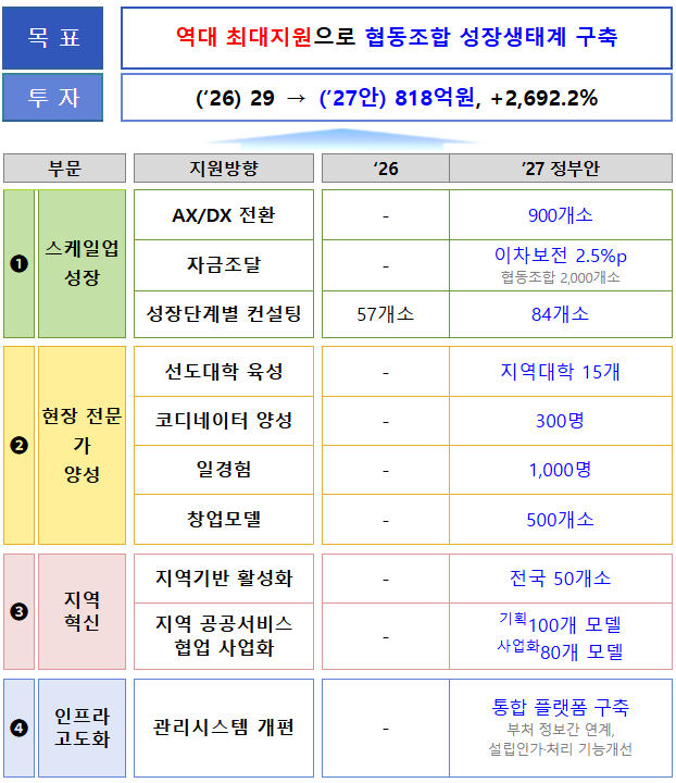 [로컬넥스트뉴스 정책 이슈] 협동조합 예산 818억 원…‘작은 지원’에서 지역문제 해결 플랫폼으로 전환할까?