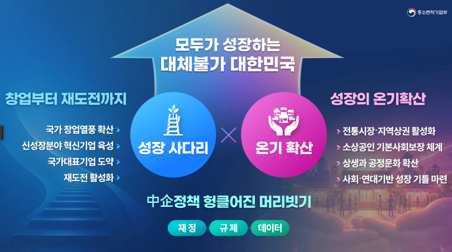 중기부, 창업부터 재도전까지 ‘중소·벤처 성장사다리’ 구축…대체불가 대한민국 구현 나선다