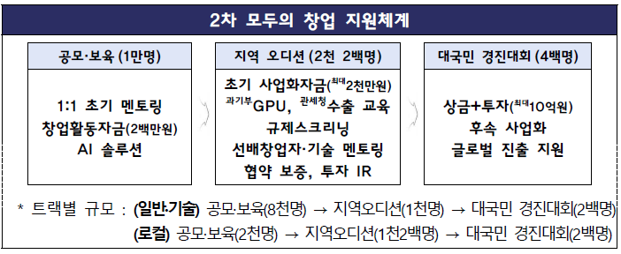 [로컬넥스트 정책 인사이트] 2차 ‘모두의 창업’ 1만 명 시대, 승부는 선발보다 도전 이후다