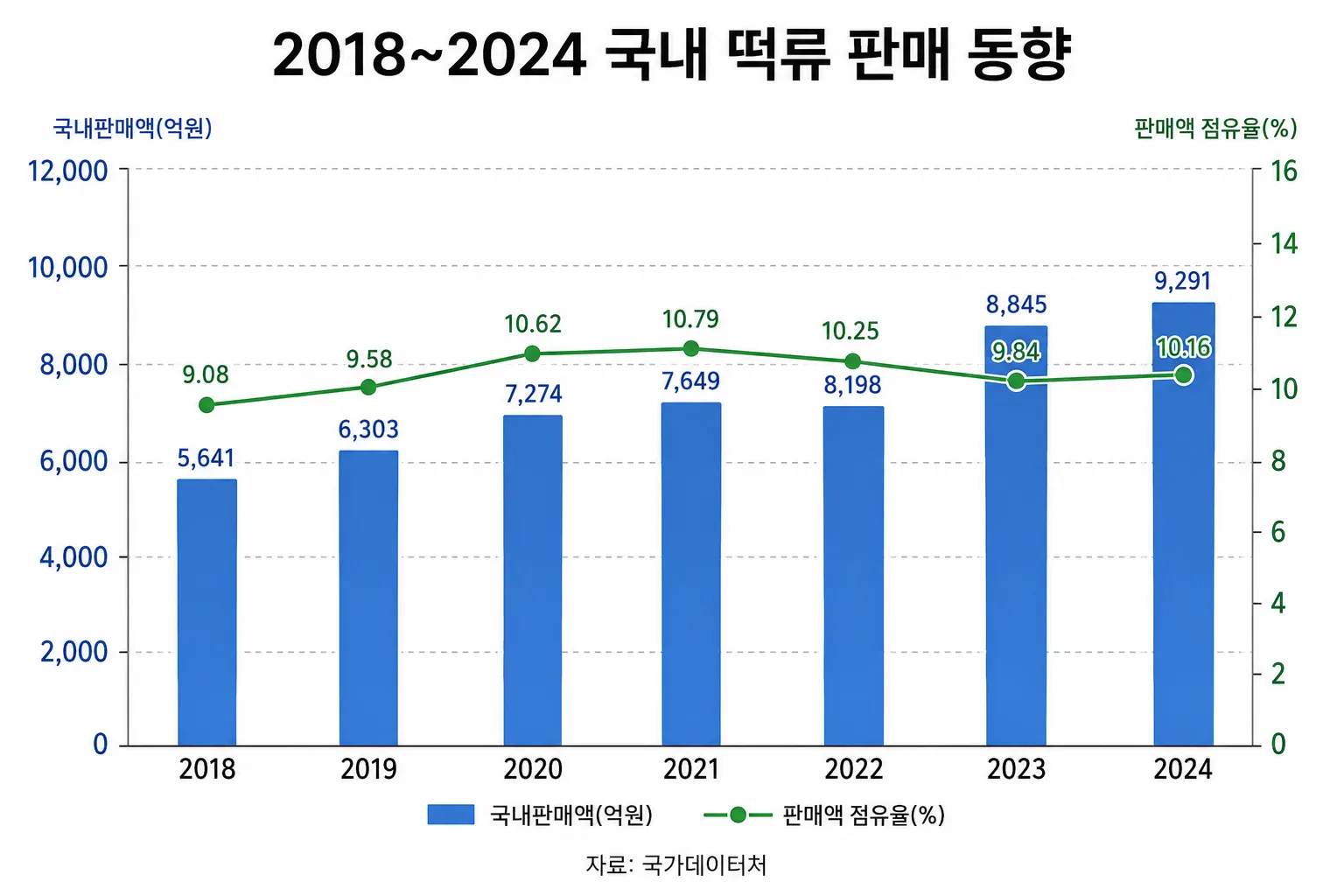 [로컬넥스트뉴스 트렌드] 떡 시장은 1조원을 바라보는데, 왜 동네 떡집은 힘들까…‘힙한 떡’이 바꾼 소비 공식