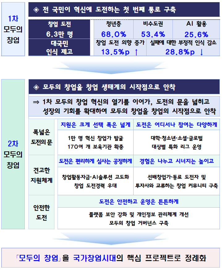 [로컬넥스트 정책 인사이트] 2차 ‘모두의 창업’ 1만 명 시대, 승부는 선발보다 도전 이후다