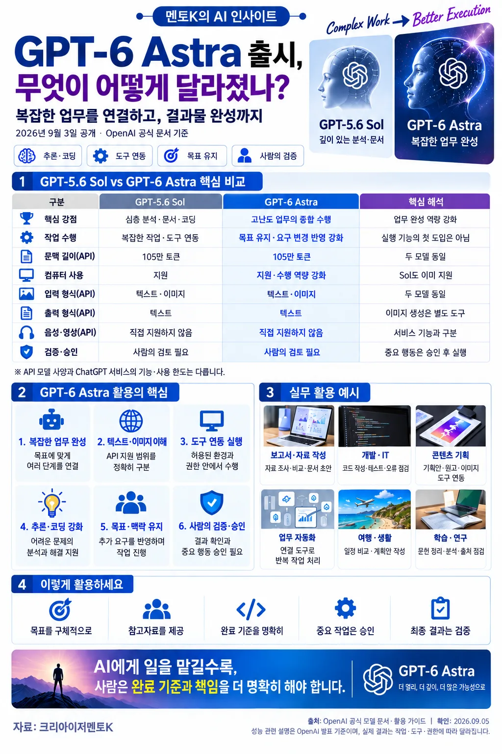 ChatGPT-6 Astra 출시, 무엇이 달라졌고, 어떻게 활용해야 할까?