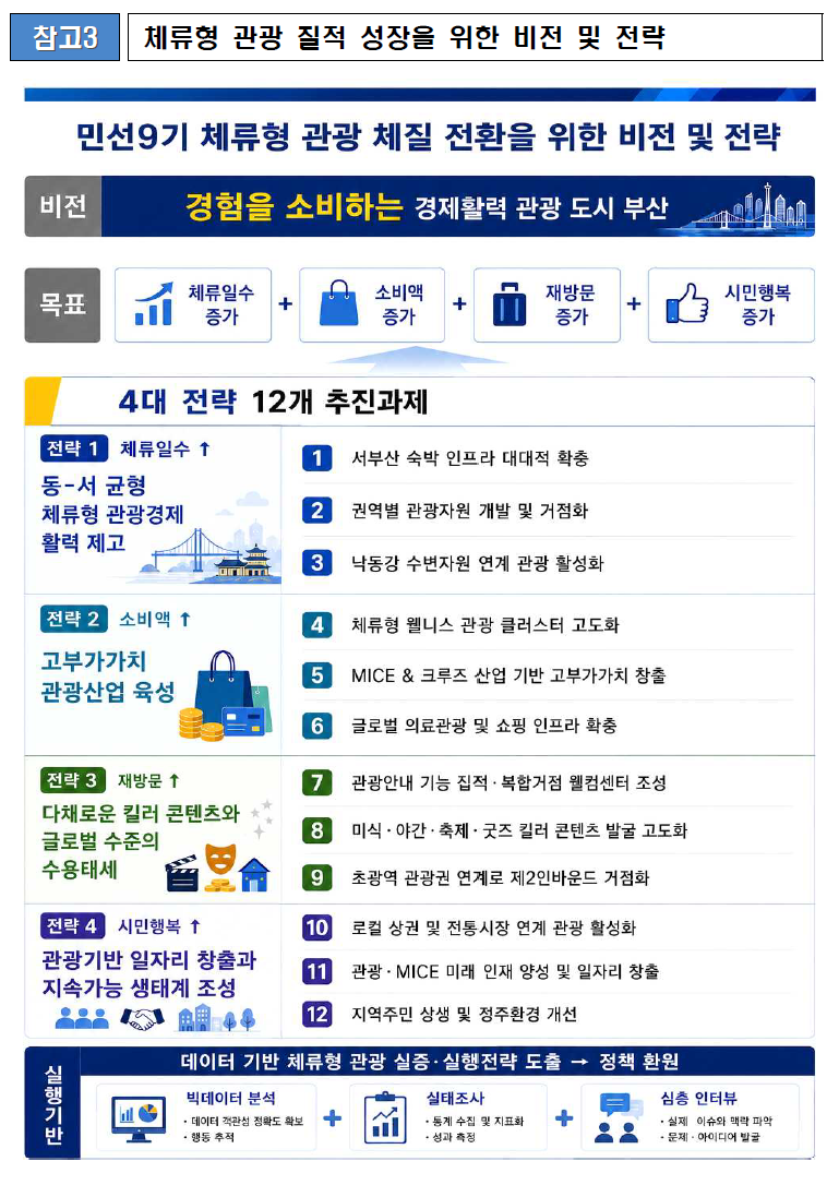 [로컬넥스트뉴스_이슈 분석] 부산관광, 292만 명 다음의 질문…관광객의 돈은 지역에 남는가