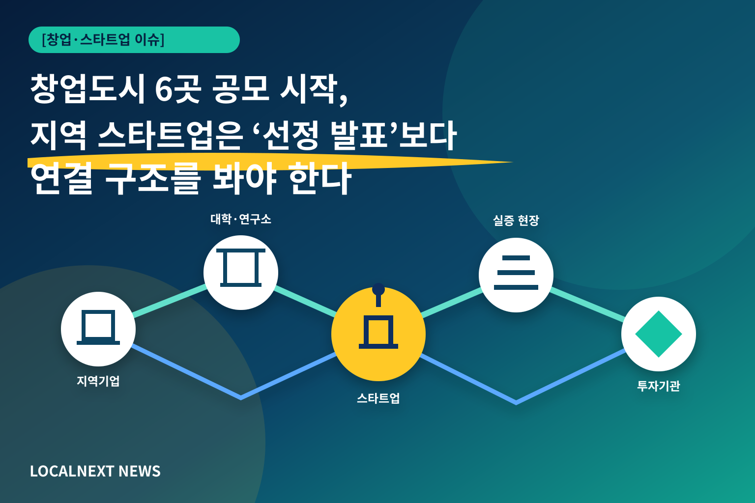 [창업·스타트업 이슈] 창업도시 6곳 공모 시작, 지역 스타트업은 ‘선정 발표’보다 연결 구조를 봐야 한다 대표 이미지